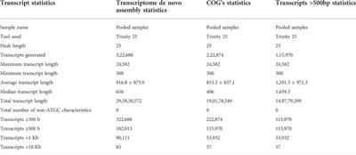 Differential transcript expression profiles of susceptible and resistant pigeonpea cultivars at an early time point during Fusarium udum infection